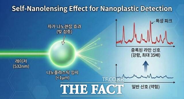 신동하 인하대 화학과 교수 연구팀이 규명한 나노플라스틱 입자가 빛과 반응할 때 스스로 신호를 증폭시키는 자가 나노렌징 효과 모식도. / 인하대학교