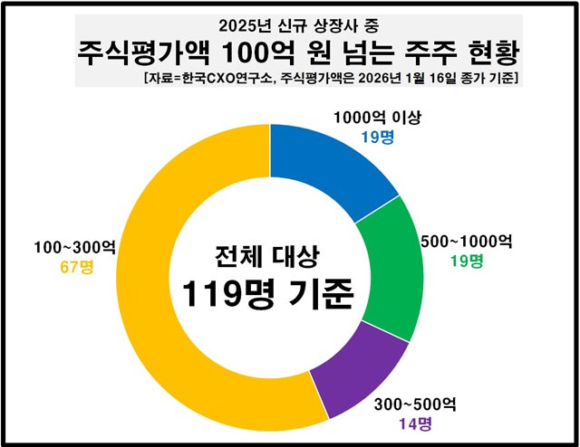 지난해 한국거래소에 신규 상장한 상장사 중 개인주주 주식평가액이 1000억원이 넘는 주식 부자는 19명 나왔다. /한국CXO연구소
