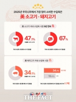  미국산 소고기 수입량·점유율 9년 연속 1위