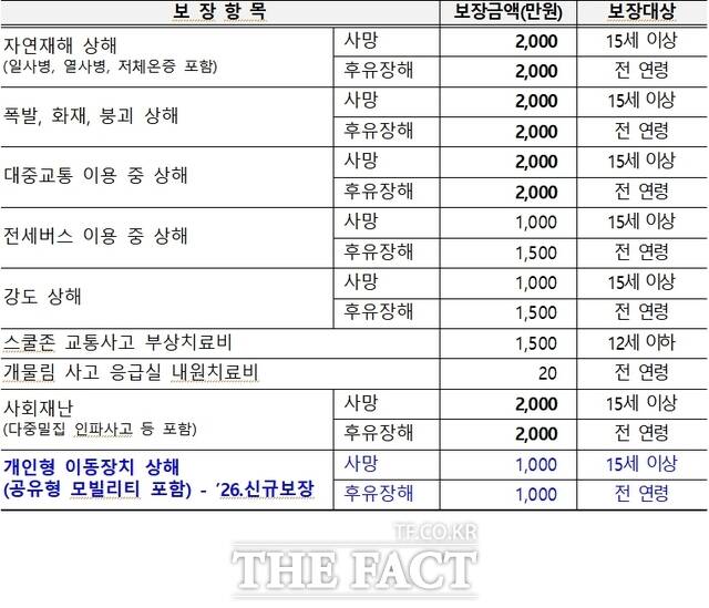 2026년 인천시민안전보험 개요 /인천시