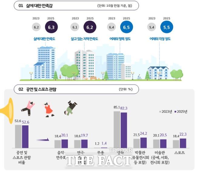 경기도 사회조사 결과 /경기도