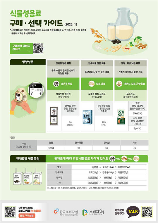 한국소비자원 관계자가 20일 세종시 정부세종청사에서 식물성 음료 품질시험 결과, 검은콩 두유는 단백질 함량이 높고 아몬드 음료는 지방 함량이 적은 것으로 나타났다고 밝히고 있다./뉴시스