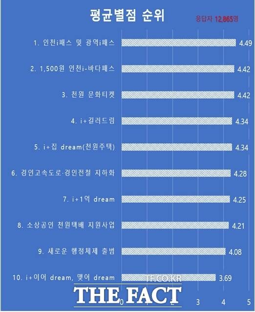 시민 만족도 평균 별점 순위. /인천시