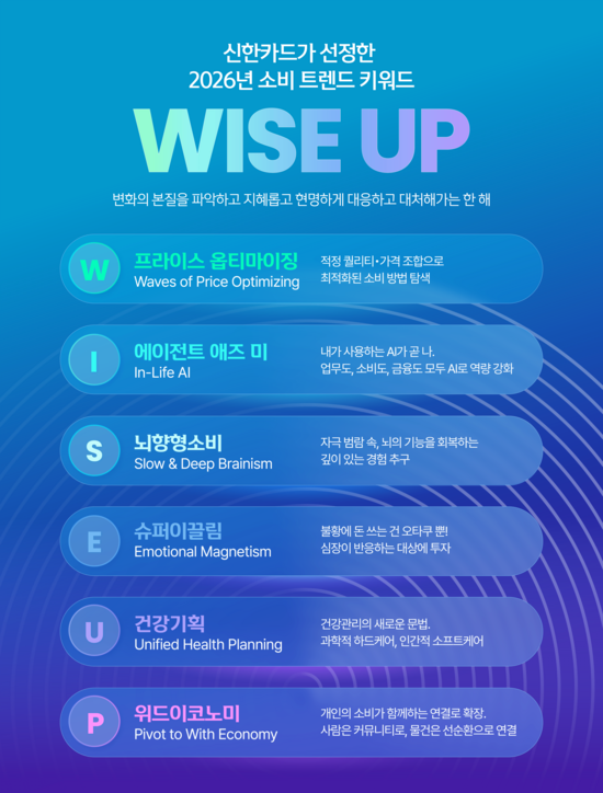 신한카드가 올해 소비 트렌드 키워드로 WISE UP을 제시했다. /신한카드
