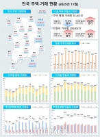  인천 지역 12월 주택 매매·전세가격 상승세 지속