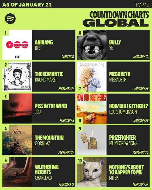 방탄소년단의 정규 5집 ARIRANG이 사전 저장 집계 지표인 카운트다운 차트 글로벌 1위에 등극했다. /스포티파이