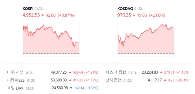 22일 코스피는 전 거래일(4909.93) 대비 0.87%(42.60포인트) 오른 4952.53으로 장을 종료했다. /네이버 증권정보 갈무리