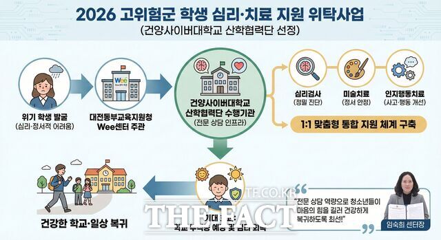 2026년 고위험군 학생 심리·치료 지원 위탁사업 수행기관 체계도. /건양사이버대
