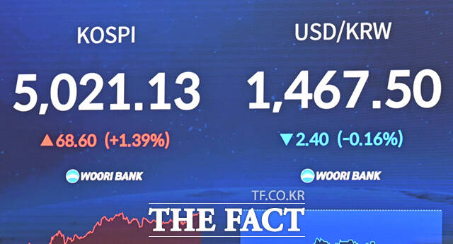 이날 장 초반 코스피는 5020선을 돌파하며 최고치를 경신했다.