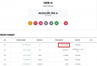  로또 1208회 당첨번호 1등 6명···'초대박 50억 터졌다'