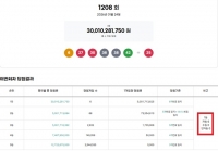  로또 1208회 당첨번호 조회···'1등 6명 전부 자동'