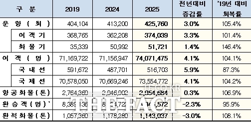 2025년 주요 항공운송 실적. /인천공항공사