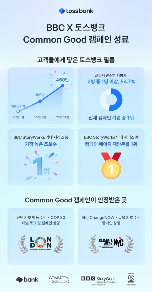 토스뱅크는 26일 영국 BBC StoryWorks(스토리웍스)와 B Lab Global이 공동 기획한 글로벌 캠페인 Common Good(공공선)이 성공적으로 마무리 됐다고 밝혔다. /토스뱅크