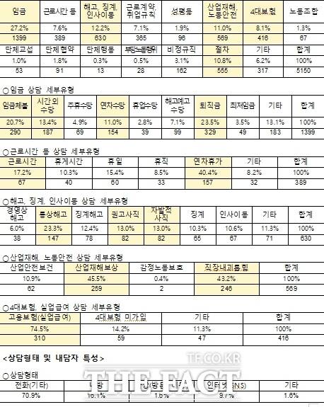 민주노총 인천본부 노동법률상담소 2025년 노동상담 통계 /민주노총 인천본부