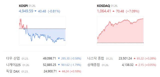 코스피는 전 거래일(4990.07) 대비 0.81%(40.48포인트) 하락한 4949.59로 장을 마감했다. /네이버 증권정보 갈무리