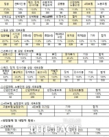  민주노총 인천본부, 2025 노동상담 5150건…전년비 15.5%↑