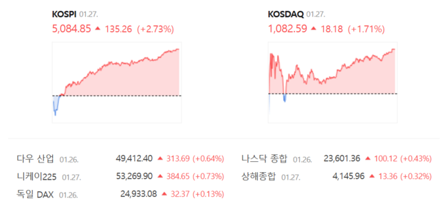 코스닥은 전 거래일(1064.41) 대비 1.71%(18.18포인트) 상승한 1082.59로 거래를 마쳤다. /네이버 증권정보 갈무리