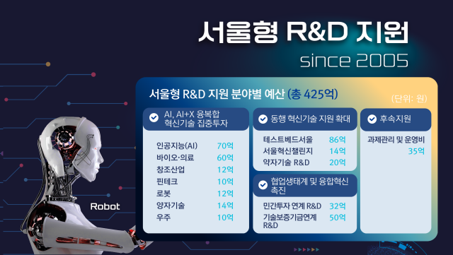 서울시가 서울형 R&D 지원사업을 통해 미래 성장동력을 선제적으로 확보한다. /서울시