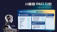  서울시, AI 중심 '서울형 R&D'에 425억 투입