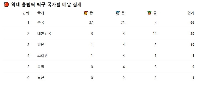 1988년 서울 올림픽 이후 탁구는 총 42개의 금메달을 배출했다. 중국이 37개로 압도적 1위이고, 한국이 3개로 2위다. 남자 단식에서 유남규(88 서울)와 유승민(2004 아테네)이 정상에 올랐고, 양영자-현정화(88 서울)가 여자복식에 만리장성을 무너뜨렸다.