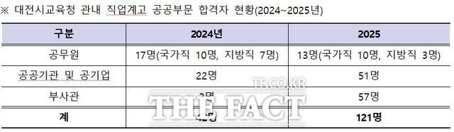 대전시교육청 관내 직업계고 공공부문 합격자 현황표. /대전시교육청