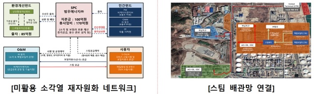 산업통상자원부는 폐열·부산물에 대한 기업 간 연계 프로젝트를 발굴·지원하는 생태산업개발 순환형 네트워크 설비 및 사업화 지원 사업을 추진한다고 29일 밝혔다. /산업통상부