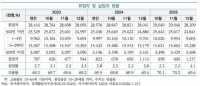  지난달 중소기업 취업자 수 2484만명…제조·건설업에서 감소