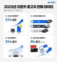  리본카, 지난해 직영인증중고차 판매 전년比 41% 증가…