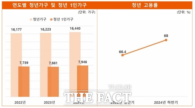 당진시 2025년 청년통계 그래프. /당진시