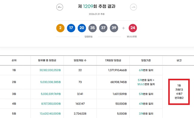 1209회 1등 22게임 동행복권이 지난달 31일 추첨 결과에 따르면 1209회 로또당첨번호 조회 1등 당첨 22게임 중 13게임은 자동으로 구매됐다. 나머지 7게임과 2게임은 수동과 반자동으로 터졌다. /동행복권 캡처