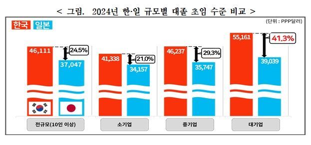 우리나라 대기업의 대졸 초임이 일본과 대만보다 약 40%가량 높다는 분석 결과가 나왔다. /한국경영자총협회