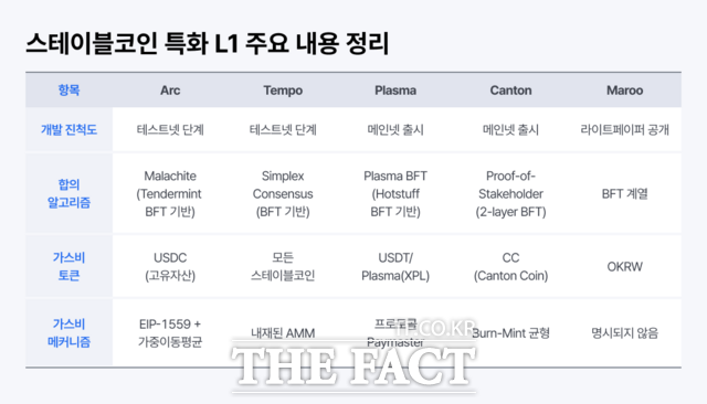 코빗 리서치센터는 차세대 결제 인프라로 부상 중인 스테이블코인 특화 레이어1(L1) 블록체인에 대한 보고서 스테이블코인 특화 L1의 부상을 지난달 30일 발간했다. /코빗 리서치센터