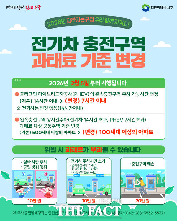 대전시 서구는 전기차 충전 질서 확립을 위해 2월 5일부터 전기차 충전 구역 과태료 부과 기준을 변경해 시행한다. 사진은 대전 서구 전기차 충전 구역 과태료 부과 기준 변경 안내 홍보물. /대전 서구