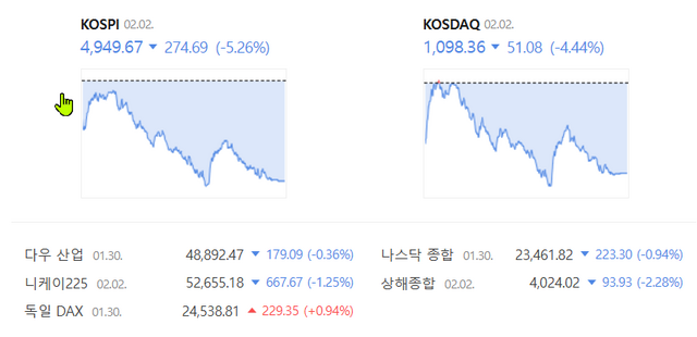 스닥은 전 거래일(1149.44) 대비 4.44%(51.08포인트) 내린 1098.36으로 장을 마무리지었다. /네이버 증권정보 갈무리