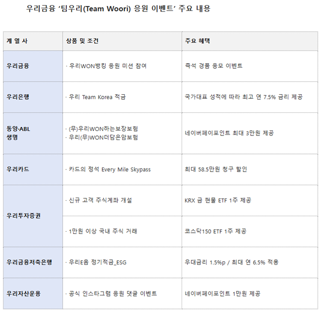 우리금융그룹이 그룹 통합 마케팅 팀우리(Team Woori) 응원 이벤트를 통해 다양한 혜택을 제공한다. /우리금융그룹