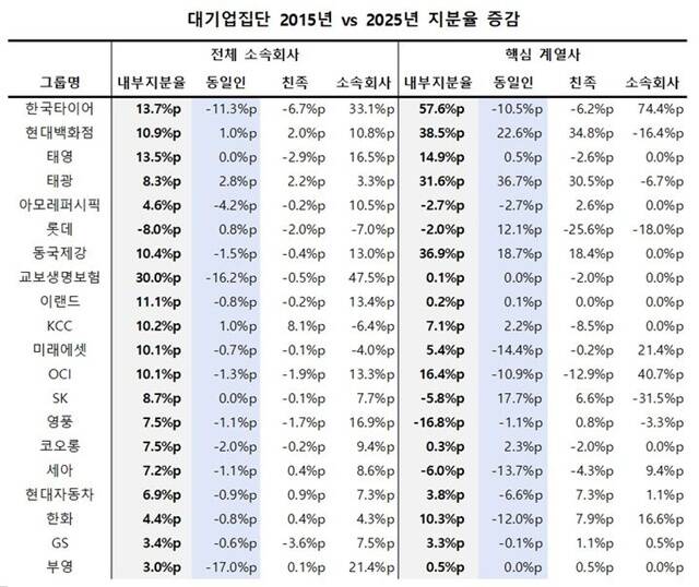 대기업집단 지분율 증감표. /리더스인덱스
