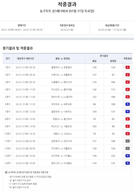 농구토토 승5패 9회차 적중 결과.