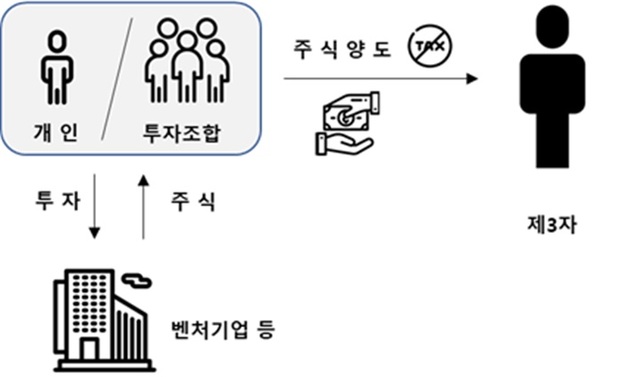 국세청은 지난해 하반기에 양도소득세 과세대항 국내주식을 양도한 개인은 다음달 3일까지 양도소득세를 예정신고·납부해야한다고 3일 밝혔다. 사진은 창업기업 등에의 출자에 대한 과세특례 개념도. /국세청