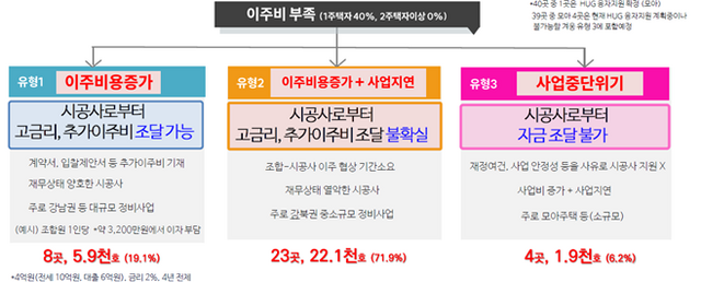 서울시에 따르면 올해 서울에서 이주를 앞둔 정비사업장 43곳 중 39곳(3만1000가구)이 이주비 대출 등의 문제로 사업이 지연되고 있다. /서울시