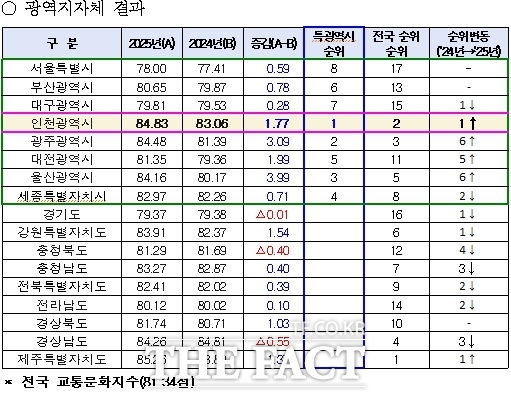 2025년도 교통문화지수 평가 결과. /인천시