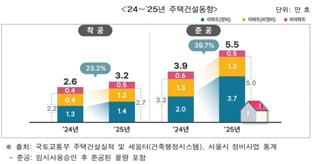 4일 서울시에 따르면 지난해 아파트 준공 물량은 5만호로 전년 대비 51.5% 증가했다. /서울시