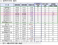  인천시, 2025년 교통문화지수 84.83점 기록…4년 연속 특·광역시 1위