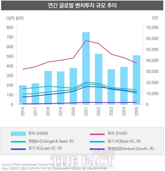 지난해 트럼프발 관세에 따른 불확실성에도 불구하고 인공지능(AI) 산업에 대한 폭발적인 수요로 벤처투자 규모가 급증한 것으로 나타났다. /삼정KPMG