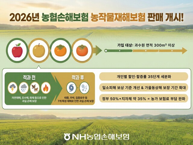 NH농협손해보험이 농작물재해보험 판매를 시작했다. /NH농협손해보험