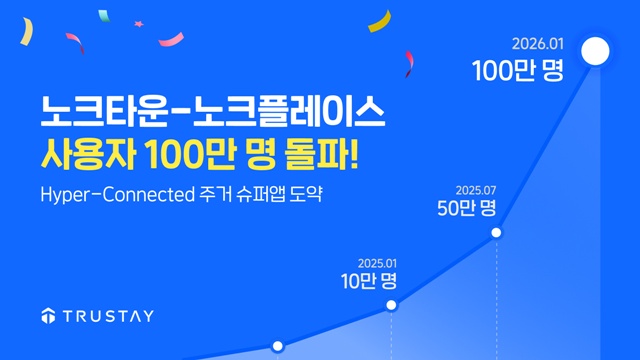 주거플랫폼 노크타운과 하이퍼로컬 소통플랫폼 노크플레이스가 사용자 100만 명을 돌파했다. /트러스테이