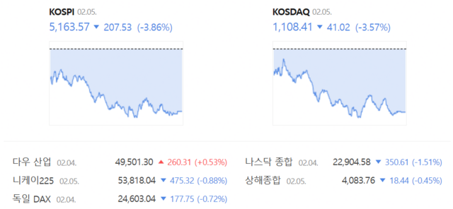 코스닥 지수도 전 거래일(1149.43)보다 3.57%(41.02포인트) 내린 1108.41로 거래를 마쳤다. /네이버 증권정보 갈무리