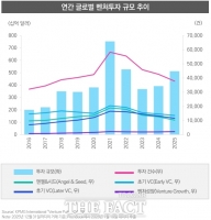  관세도 못 막은 AI 열풍에 글로벌 벤처투자 750조∙∙∙역대 세 번째
