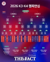  '우승상금 3천만원'...KFA, 2026시즌부터 K3·K4리그 챔피언십 신설