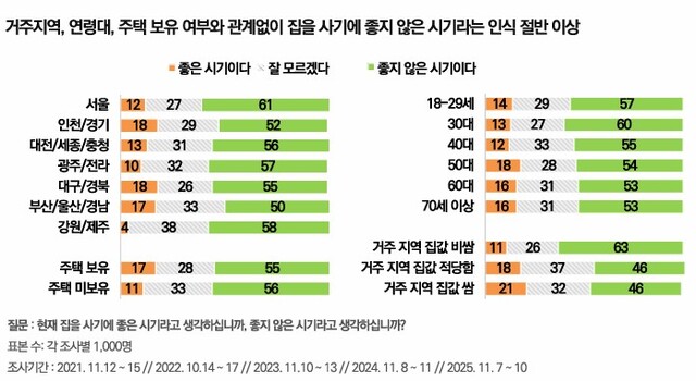 한국리서치에 따르면 내 소유의 집은 있어야 한다는 응답이 87%에 달했다. 유주택자와 무주택자 모두 집 소유 필요성에 공감했다. /한국리서치