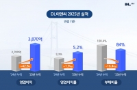  DL이앤씨, 지난해 영업익 3870억원…전년비 42.8% 증가